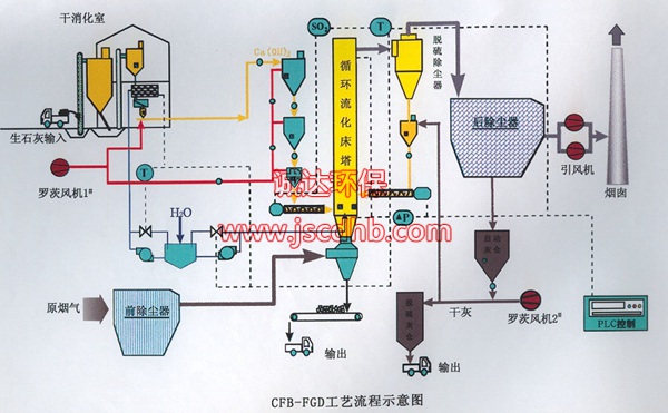 選擇煙氣脫硫工藝的主要技術(shù)原則是什么?