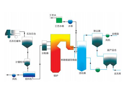 干法脫硫 一 爐內噴鈣技術(shù)