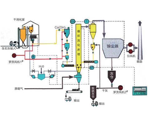 半干法脫硫一 循環(huán)流化床煙氣脫硫(CFB-FGD)