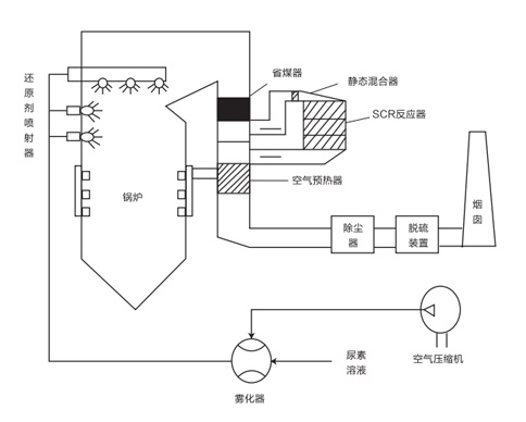 SNCR+SCR聯(lián)合脫硝法